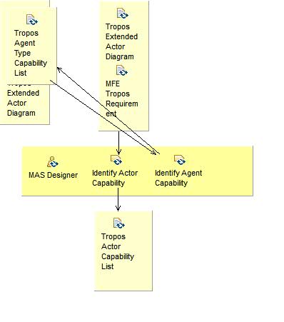 Activity detail diagram: Analyze Agent with Tropos